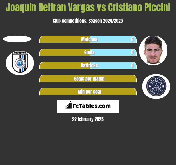 Joaquin Beltran Vargas vs Cristiano Piccini h2h player stats