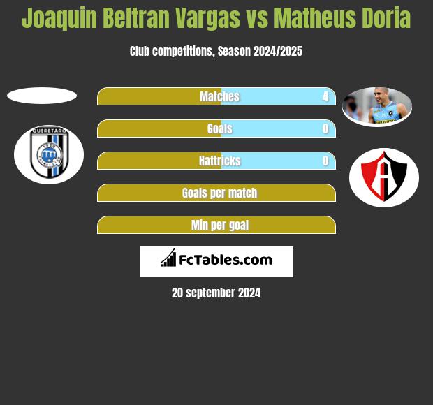 Joaquin Beltran Vargas vs Matheus Doria h2h player stats