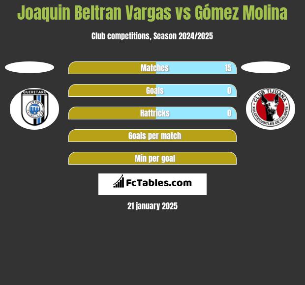 Joaquin Beltran Vargas vs Gómez Molina h2h player stats