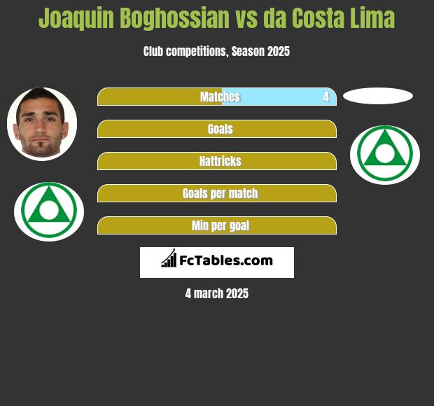 Joaquin Boghossian vs da Costa Lima h2h player stats