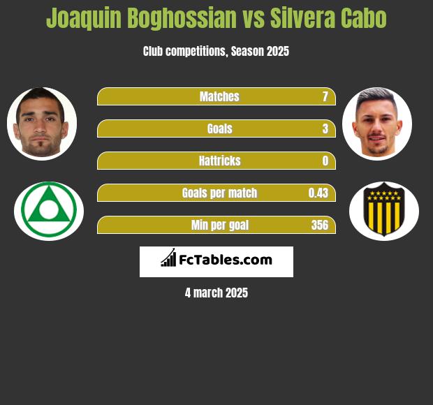 Joaquin Boghossian vs Silvera Cabo h2h player stats