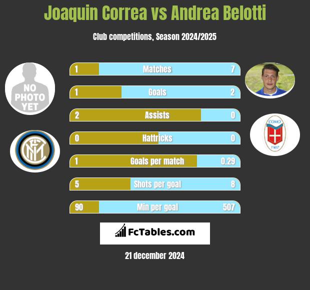 Joaquin Correa vs Andrea Belotti h2h player stats