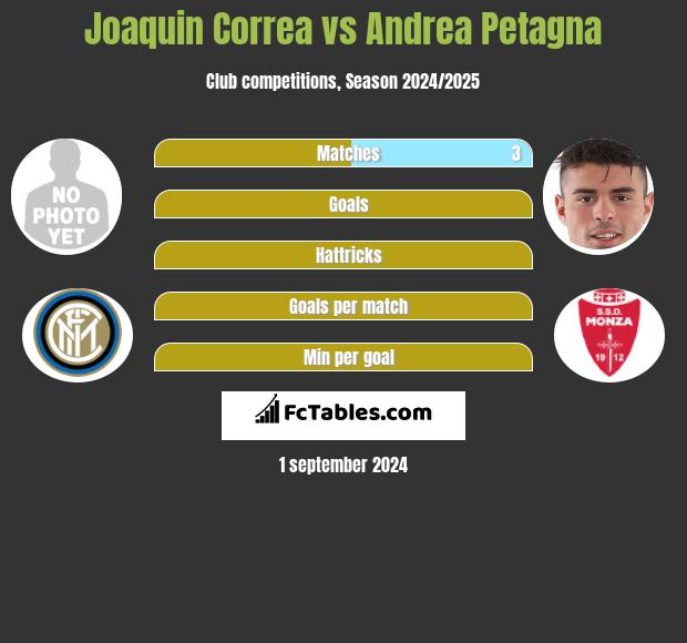 Joaquin Correa vs Andrea Petagna h2h player stats