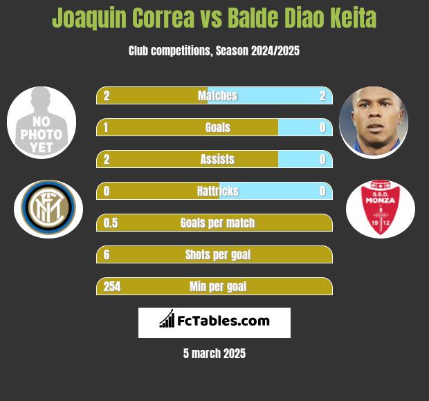 Joaquin Correa vs Balde Diao Keita h2h player stats