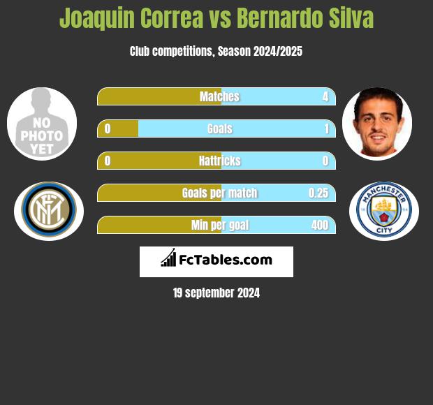 Joaquin Correa vs Bernardo Silva h2h player stats