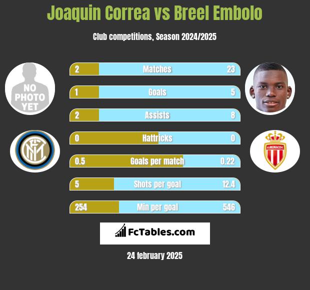 Joaquin Correa vs Breel Embolo h2h player stats