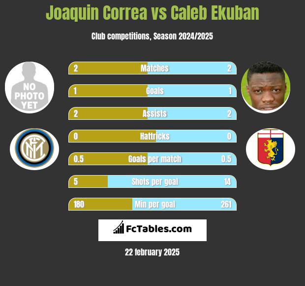 Joaquin Correa vs Caleb Ekuban h2h player stats