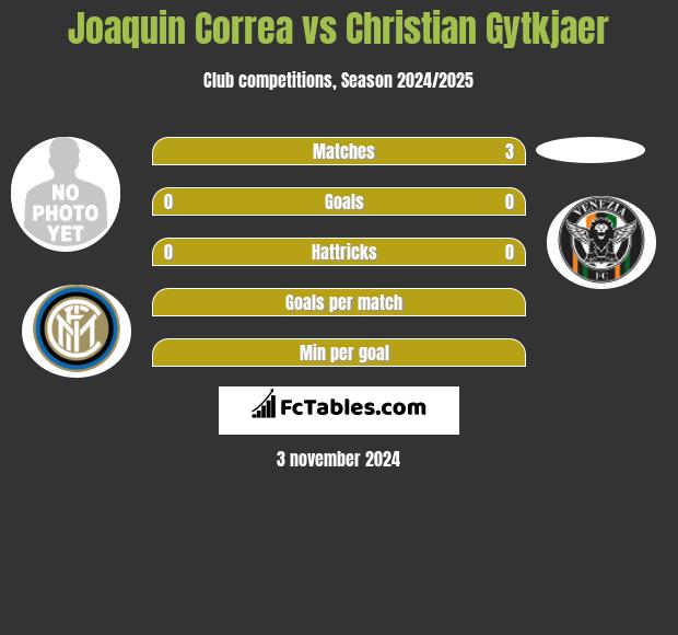 Joaquin Correa vs Christian Gytkjaer h2h player stats