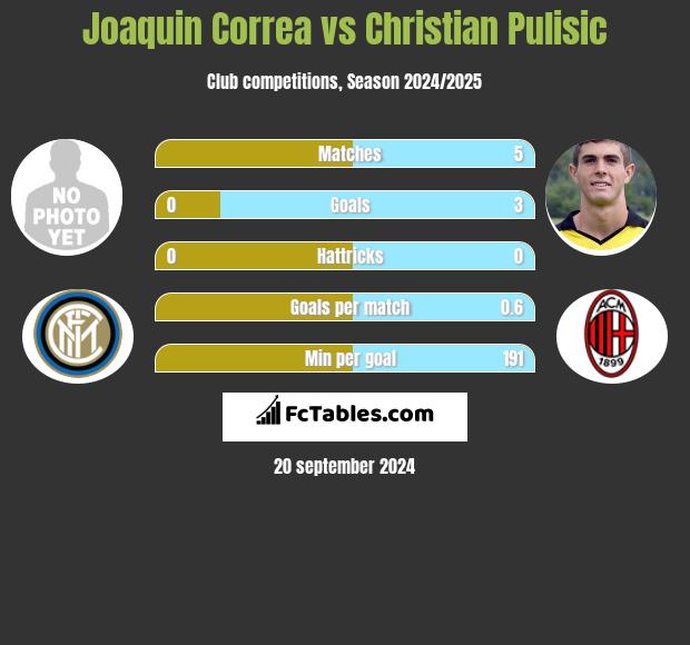 Joaquin Correa vs Christian Pulisic h2h player stats