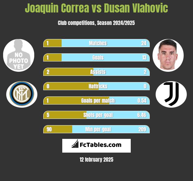 Joaquin Correa vs Dusan Vlahovic h2h player stats