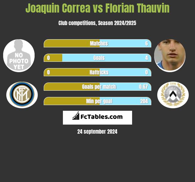 Joaquin Correa vs Florian Thauvin h2h player stats