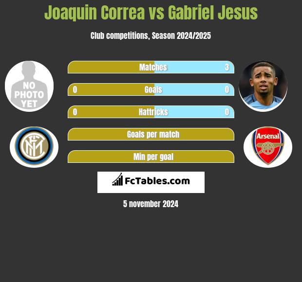 Joaquin Correa vs Gabriel Jesus h2h player stats