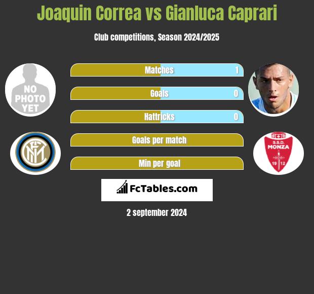 Joaquin Correa vs Gianluca Caprari h2h player stats