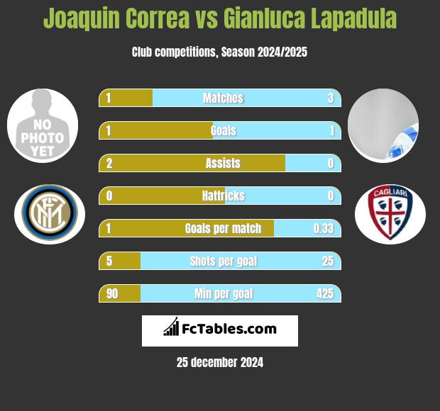 Joaquin Correa vs Gianluca Lapadula h2h player stats