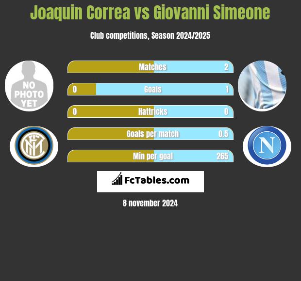 Joaquin Correa vs Giovanni Simeone h2h player stats