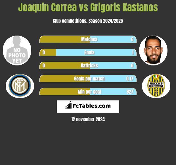 Joaquin Correa vs Grigoris Kastanos h2h player stats