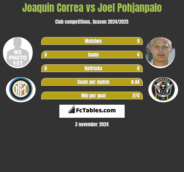 Joaquin Correa vs Joel Pohjanpalo h2h player stats