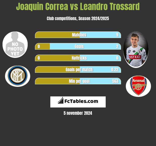 Joaquin Correa vs Leandro Trossard h2h player stats