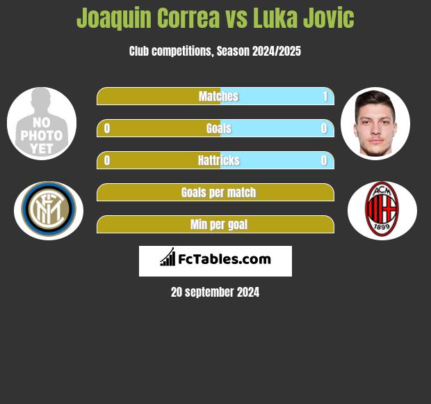 Joaquin Correa vs Luka Jovic h2h player stats