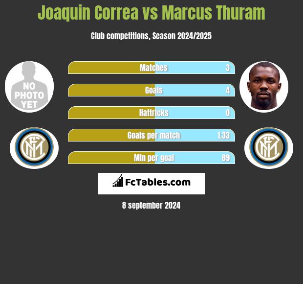 Joaquin Correa vs Marcus Thuram h2h player stats