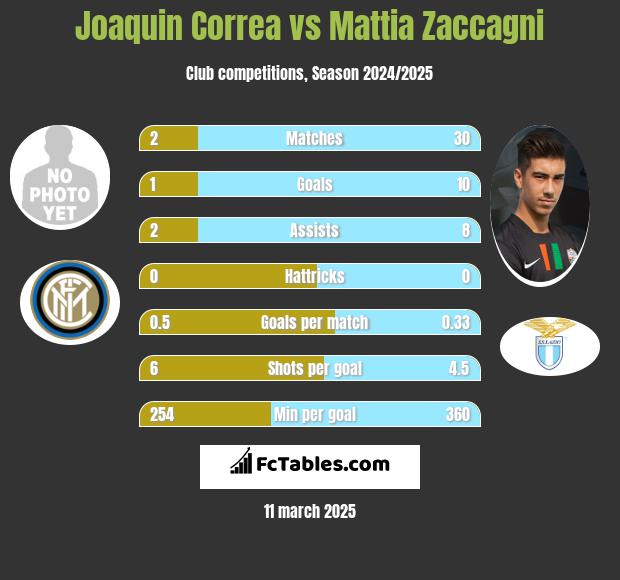 Joaquin Correa vs Mattia Zaccagni h2h player stats