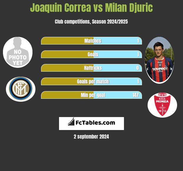 Joaquin Correa vs Milan Djuric h2h player stats