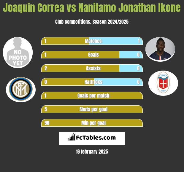 Joaquin Correa vs Nanitamo Jonathan Ikone h2h player stats