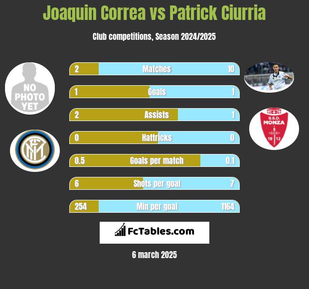 Joaquin Correa vs Patrick Ciurria h2h player stats