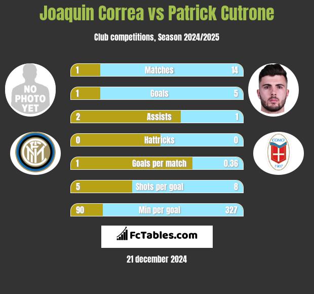 Joaquin Correa vs Patrick Cutrone h2h player stats