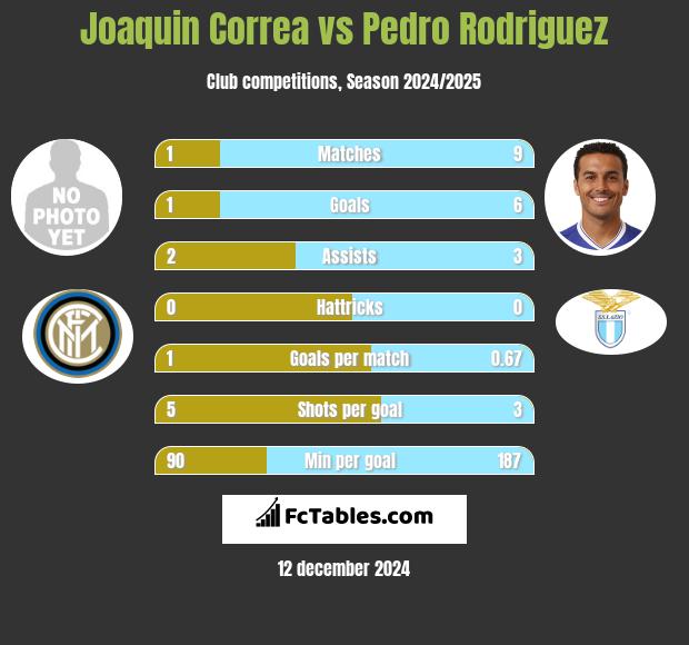 Joaquin Correa vs Pedro Rodriguez h2h player stats