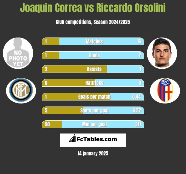 Joaquin Correa vs Riccardo Orsolini h2h player stats