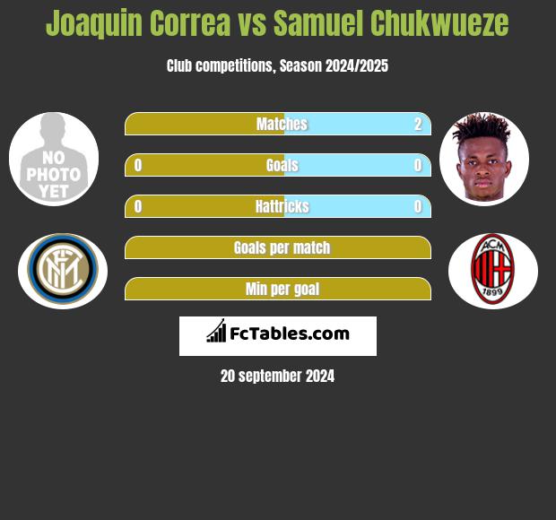 Joaquin Correa vs Samuel Chukwueze h2h player stats