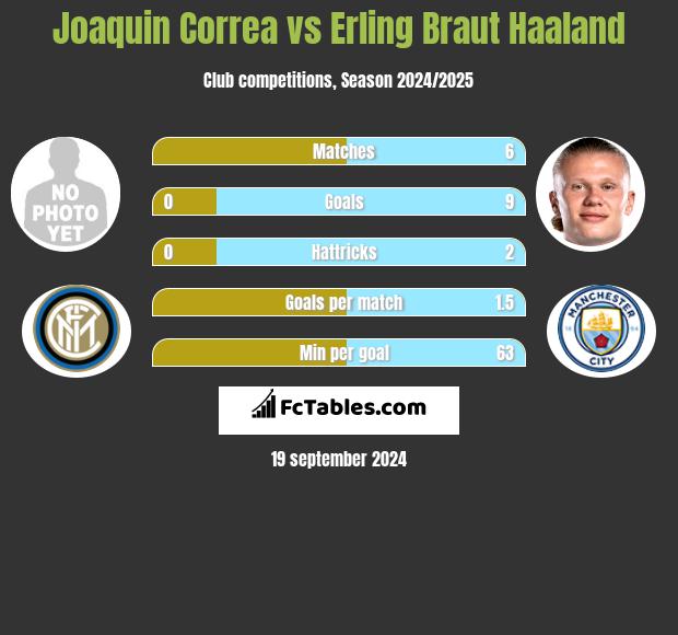 Joaquin Correa vs Erling Braut Haaland h2h player stats