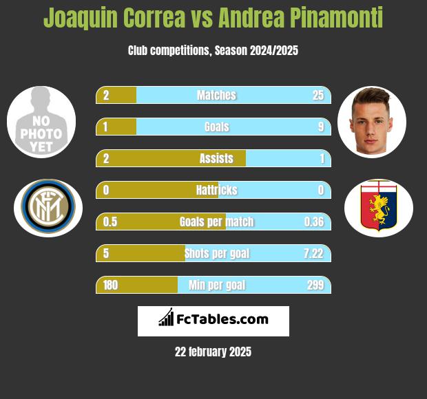 Joaquin Correa vs Andrea Pinamonti h2h player stats