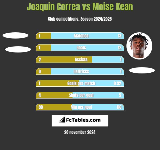 Joaquin Correa vs Moise Kean h2h player stats