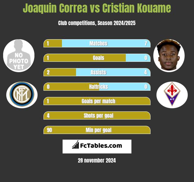 Joaquin Correa vs Cristian Kouame h2h player stats