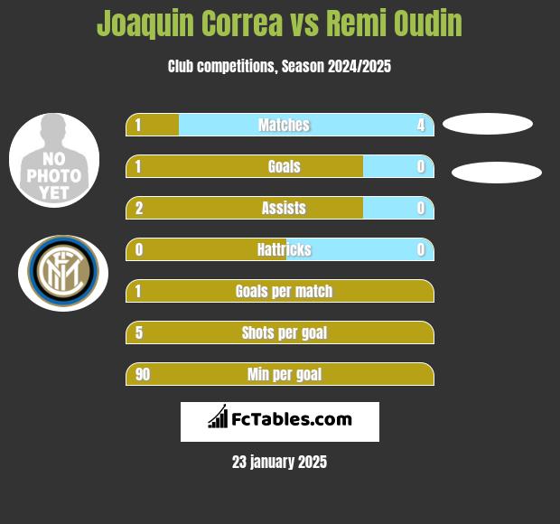 Joaquin Correa vs Remi Oudin h2h player stats