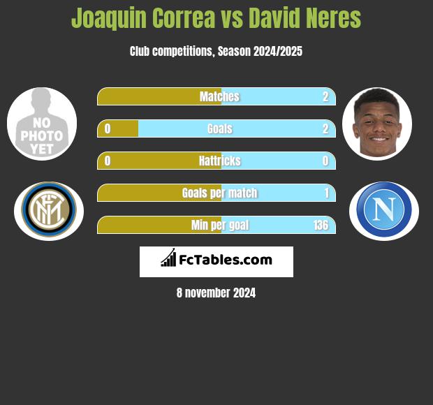 Joaquin Correa vs David Neres h2h player stats