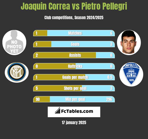 Joaquin Correa vs Pietro Pellegri h2h player stats