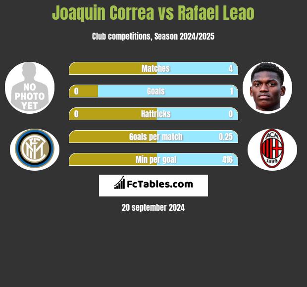 Joaquin Correa vs Rafael Leao h2h player stats