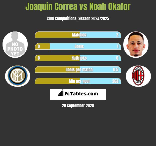 Joaquin Correa vs Noah Okafor h2h player stats