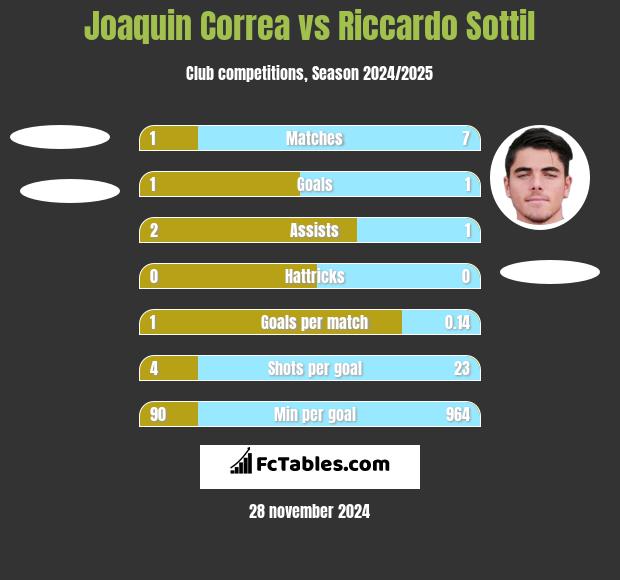 Joaquin Correa vs Riccardo Sottil h2h player stats