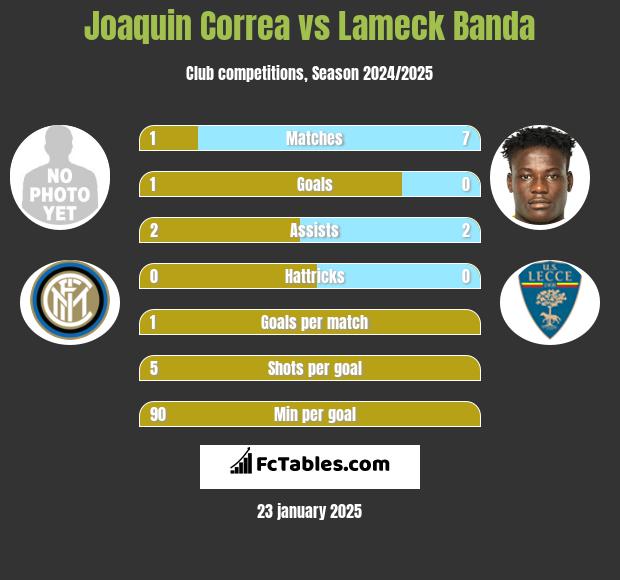 Joaquin Correa vs Lameck Banda h2h player stats