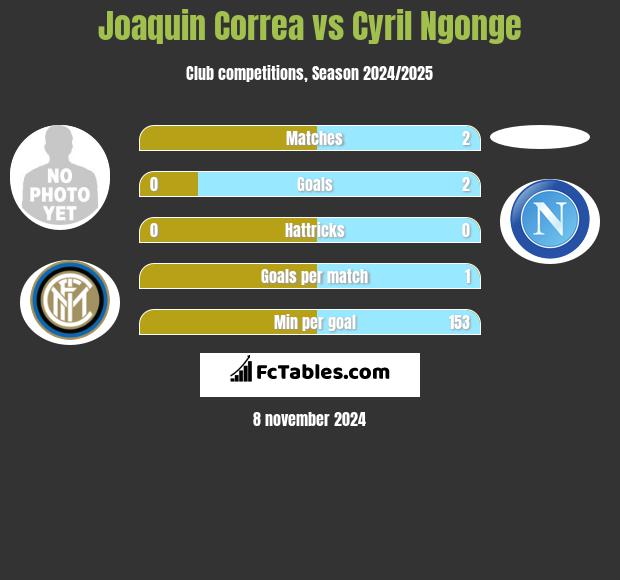 Joaquin Correa vs Cyril Ngonge h2h player stats