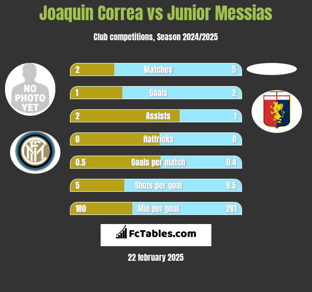 Joaquin Correa vs Junior Messias h2h player stats