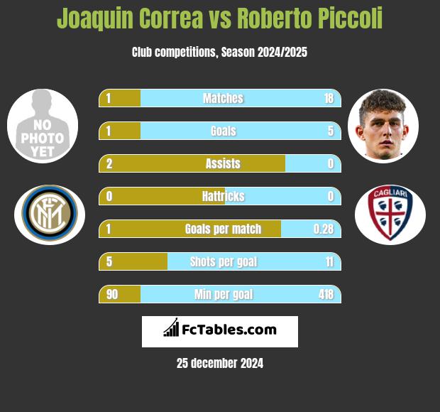 Joaquin Correa vs Roberto Piccoli h2h player stats