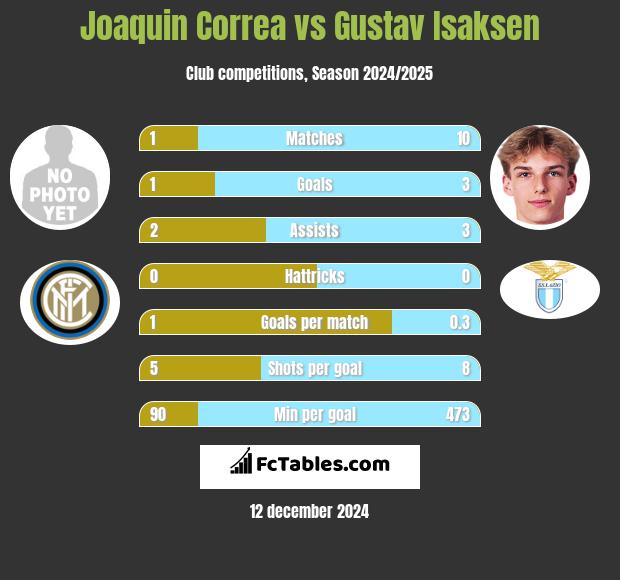 Joaquin Correa vs Gustav Isaksen h2h player stats