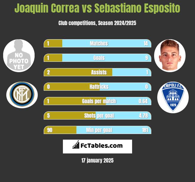 Joaquin Correa vs Sebastiano Esposito h2h player stats