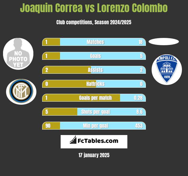 Joaquin Correa vs Lorenzo Colombo h2h player stats