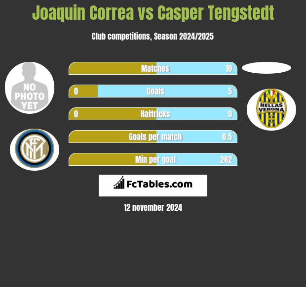 Joaquin Correa vs Casper Tengstedt h2h player stats